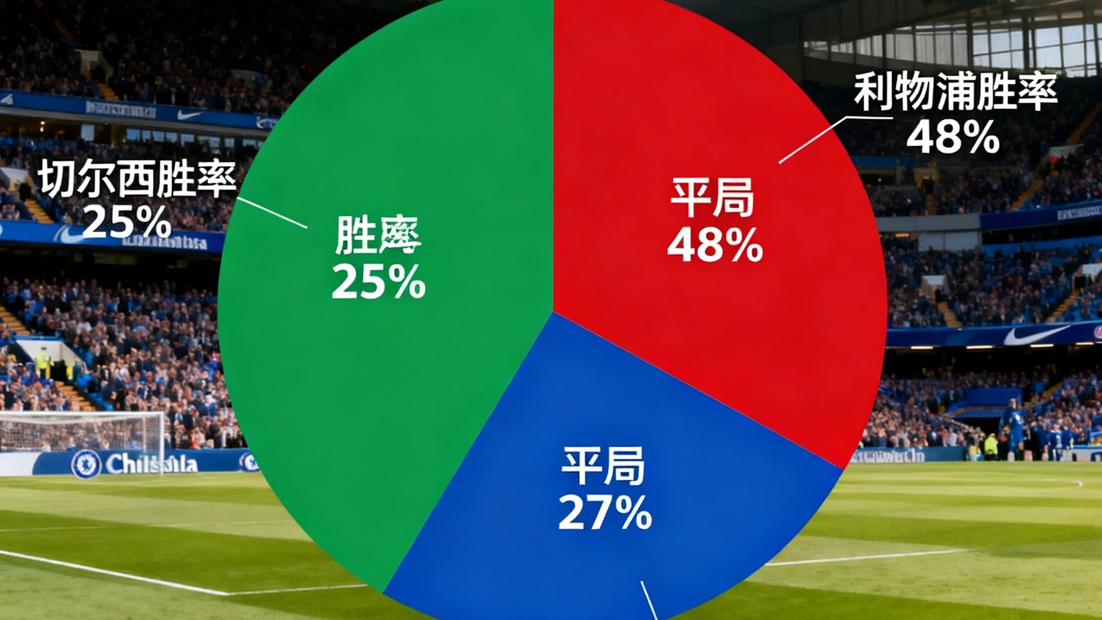 胜平负概率预测饼图，利物浦胜率48%25，平局27%25，切尔西胜率25%25